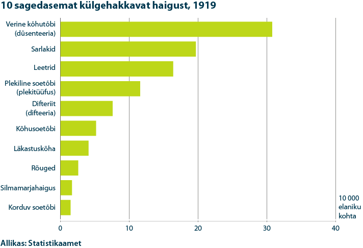 Nakkushaiguste statistika1