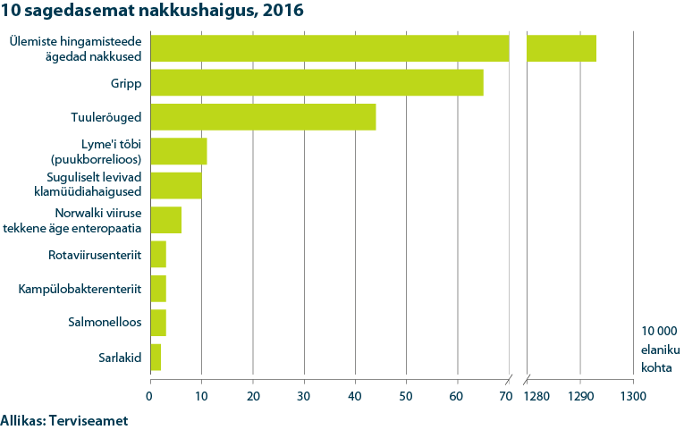 Nakkushaiguste statistika2